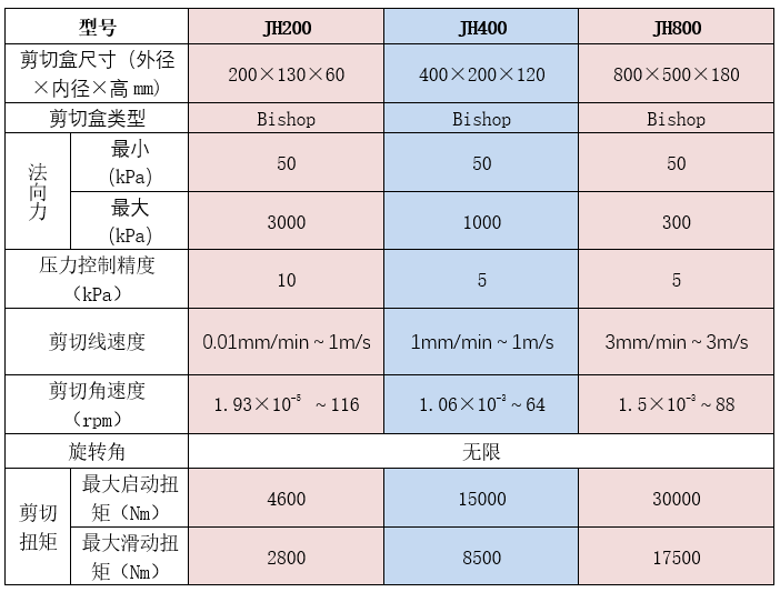 1773735906318753.png 环剪仪核心参数表-14115672735.png